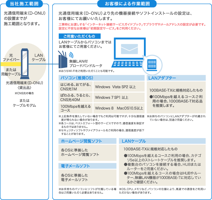 サービスご利用時にお客様にご用意いただくもの