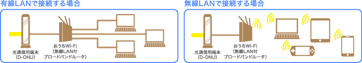 有線LAN・無線LANで接続する場合