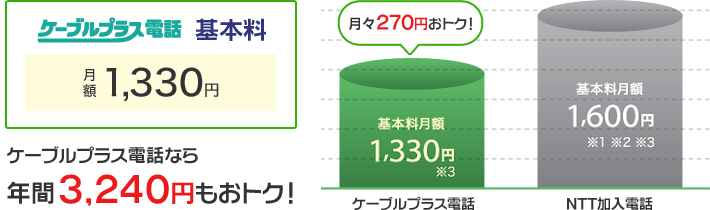 ケーブルプラス電話 基本料：月額1,330円　ケーブルプラス電話なら年間3,240円もおトク！